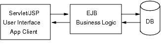 Figure shows EJB flow, from user interface to database and back.