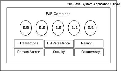 Figure shows EJB container components.