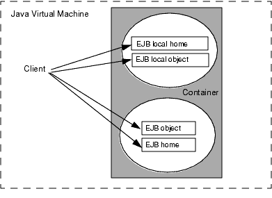 Figure shows a client on the Java Virtual Machine using local interfaces in the container to connect to EJBs.