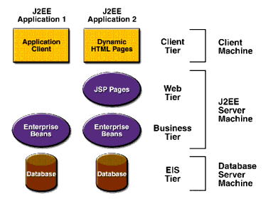 Figure shows Sun Java System Application Server archtitecture. Illustrates client tier, web tier, business tier, EIS tier.