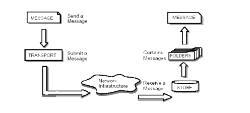 Figure shows the message handling process of the Java Mail API