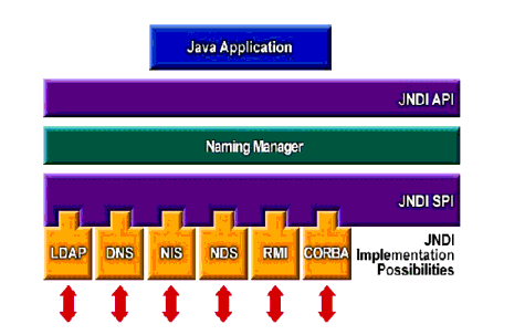 Figure shows an overview of the JNDI architecture. 