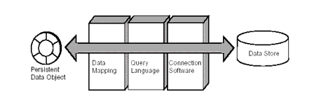 Figure shows the basic persistence scheme used for persistent data represented in memory.