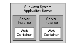 Figure shows how the web container is integrated within the Application Server Architecture.