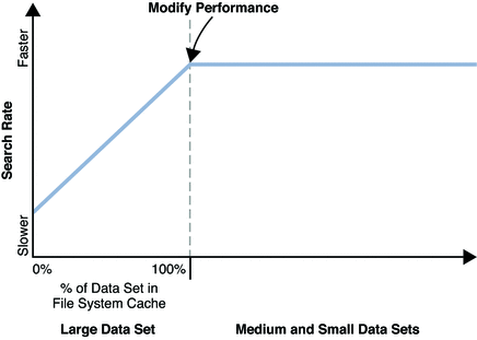 Performance improves as more of the data set fits into
memory.