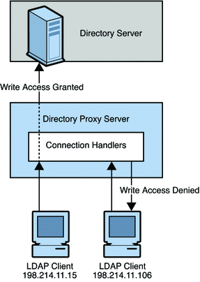 Figure shows connection handlers used to grant write
access to  clients, based on IP address.