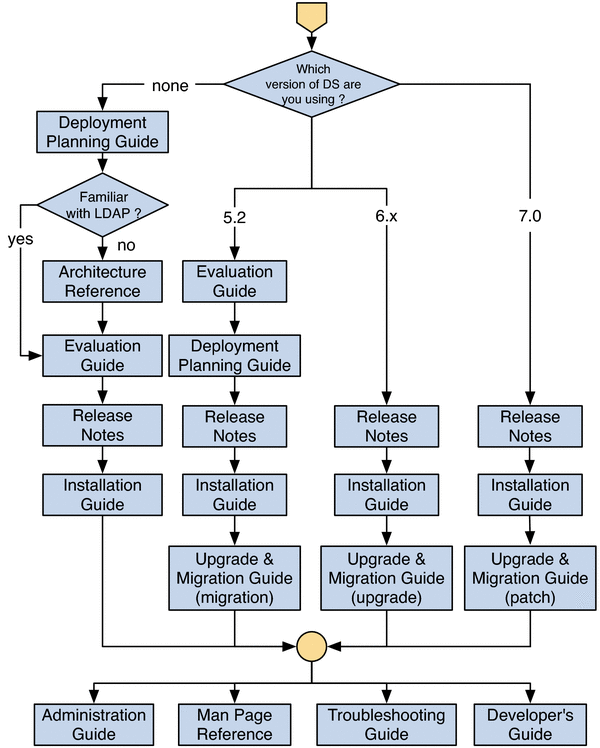 Plan de la documentation de DSEE