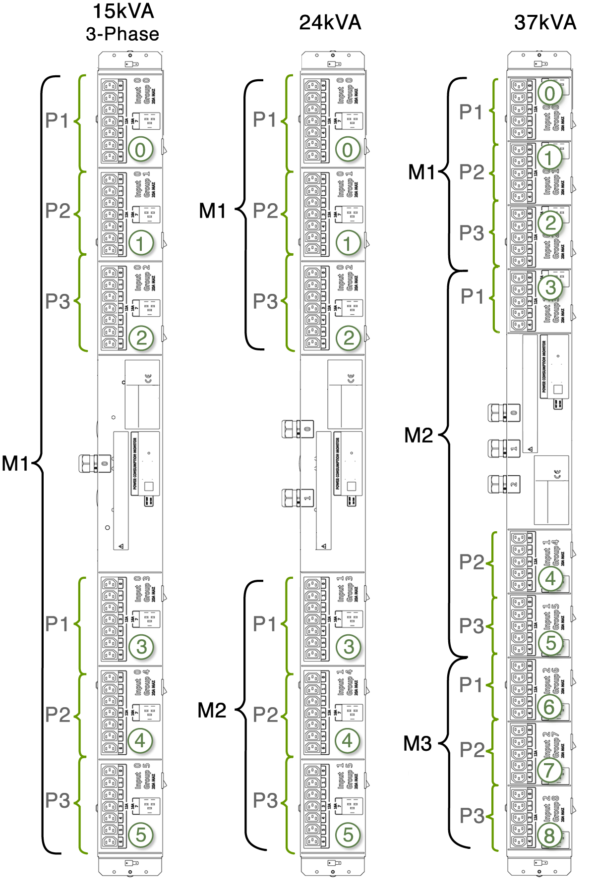 image:Figure showing the relationship between the metering unit modules                             and the 3-phase PDU outlet groups.