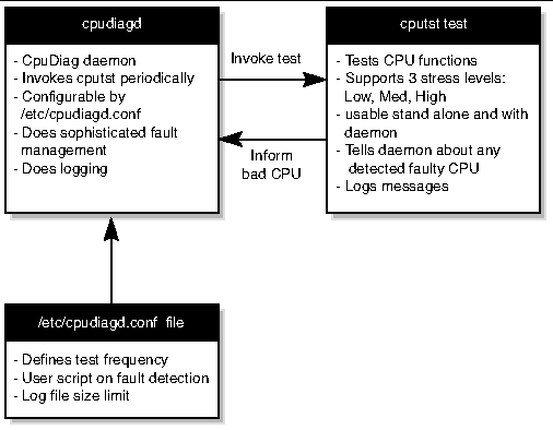 Diagram of the CDM architecture overview: cpudiagd, cputst, and /etc/cpudiagd.conf