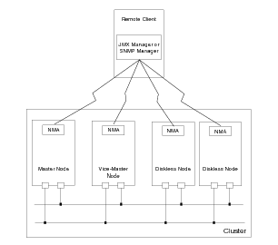 Figure shows a remote manager connecting to
each NMA in a simple cluster. Figure shows a remote manager connecting to
each NMA in a simple cluster.