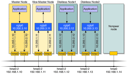 Diagram shows an example of a nonpeer node
connected directly to a cluster network using a private IP address
space