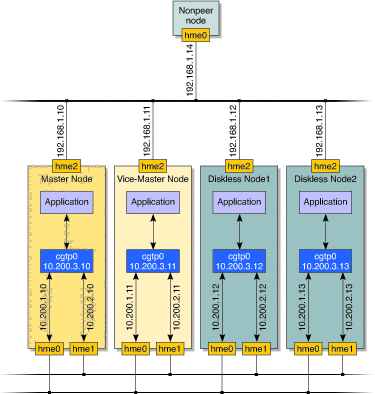 Diagram shows  an example of how a nonpeer
node can be connected to the cluster network through additional physical
interfaces on peer nodes.