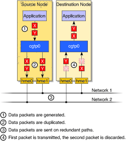 Diagram shows the transfer of data packets
from a source node to a destination node, using CGTP