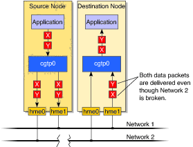 Diagram shows how CGTP is able to deliver all
of the data packets when one of the redundant networks fails. 