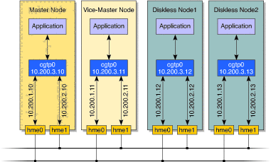 Diagram shows the address triplets in a four
node cluster