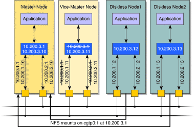 Diagram shows an example of the node address
triplet and floating address triplet of a master node, and the diskless
nodes mounted on the master node.