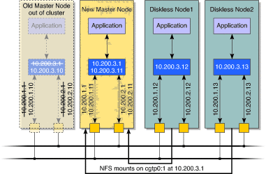 Diagram shows an example of the diskless nodes
mounted onto the new master node after a failover.
