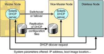 Figure  shows a request for boot broadcast
from a diskless node to the master node and vice-master node .