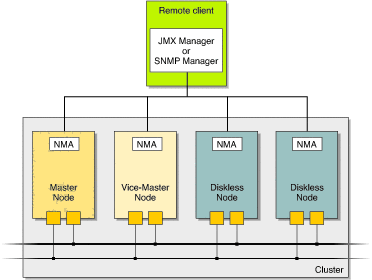 Diagram shows  a remote client accessing each
node in the cluster, through the NMA.