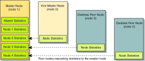 Diagram shows the cascade of statistics from
the peer nodes to the master node.