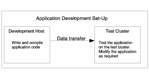 Flow diagram shows how the components development
host and cluster make up the development environment.