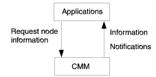 Flow diagram shows applications requesting
node information from the CMM. Flow diagram also shows applications
receiving notifications from the CMM.