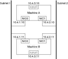  Figure shows CGTP configuration between two
machines, machine A and machine B.