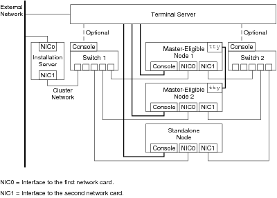Illustration shows how to connect the nodes,
terminal server, and switches.