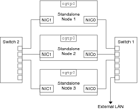 Figure of star topology where the NIC0 of three
nodes are linked to switch 1 and the NIC1 of the same nodes are
linked to switch 2.