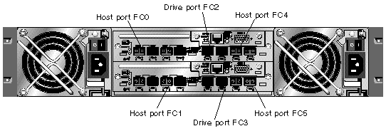 Figure shows the Sun StorEdge 3511 SATA array default dual-controller SFP placement.