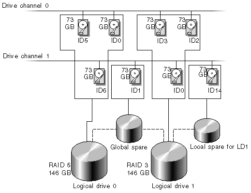 Figure showing Allocation of drives in Logical Drive Configurations.