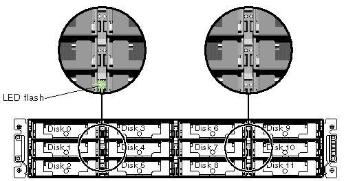 Figure shows the LED status when running the Flash Selected Drive menu option (only the selected drive is flashing). 