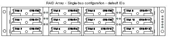 Figure showing the RAID array single-bus configuration default drive IDs (based on the configuration shown above).