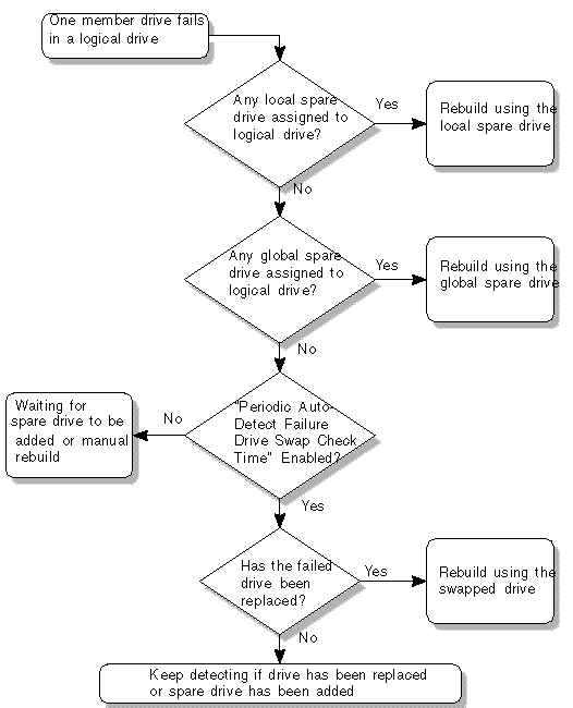 Flowchart shows automatic rebuild process. 