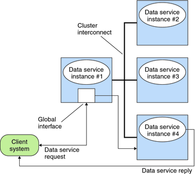image:Illustration: A data service request running on multiple nodes.