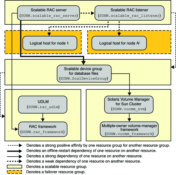 image:Diagram showing configuration of Oracle 9i with a volume manager