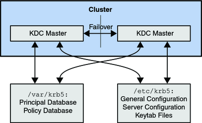 image:Illustration of database and configuration sharing between cluster nodes
