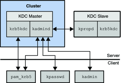 image:Illustration of Kerberos Components in a clustered environment