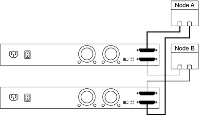 image:Illustration: Node A is connected to both storage arrays and Node B is connected to both storage arrays.