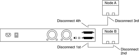 image:Illustration: Disconnect cable from storage array's SCSI out port, then from node. Next, disconnect cable from SCSI in port, then from node.