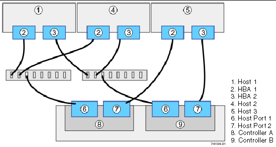 image:Illustration: Each node connects to 3 switches.