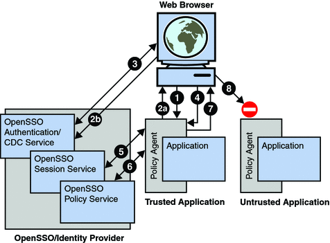Role of the Session Cookie in Allowing Access to Protected
Web Resources