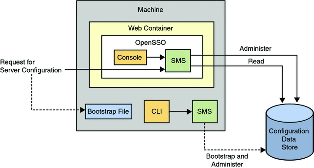 How OpenSSO Enterprise access centralized configuration data