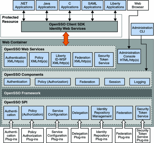 Multiple layers form the OpenSSO Enterprise architecture.