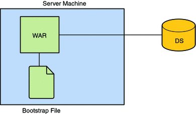 Diagram illustrating the use of file to bootstrap OpenSSO Enterprise