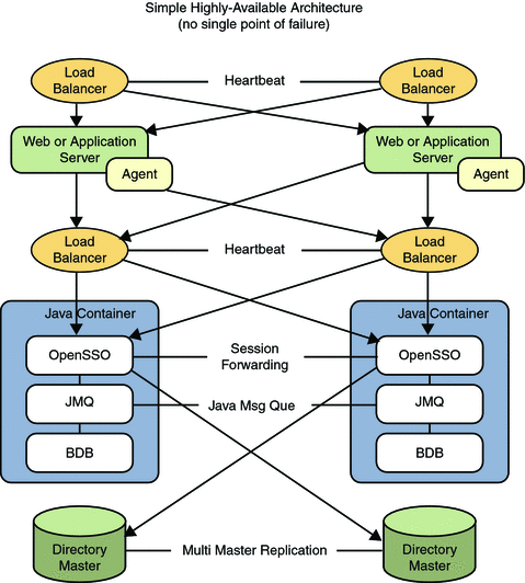 Graphic illustrating a second sample deployment
architecture.