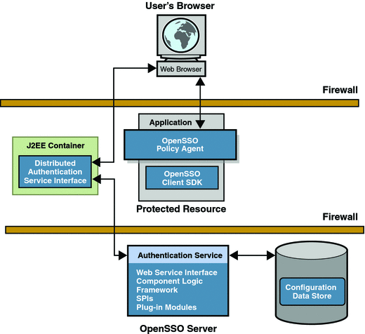 This figure illustrates the Distributed Authentication
Service located in a non-secured area and the Authentication Service
in a secured area.