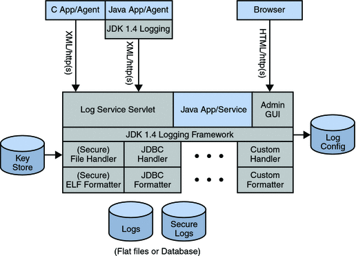 Components within the Logging Service interactions