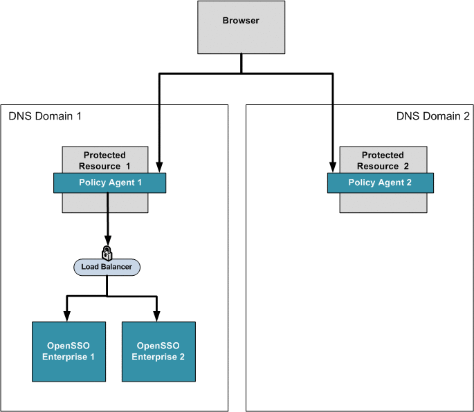 Process flows from Browser to Policy Agent 1
in Domain 1 and to Policy Agent 2 in Domain 2.