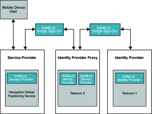 Service Provider, Identity Provider Proxy, and
actual Identity Provider are all in a trusted relationship.